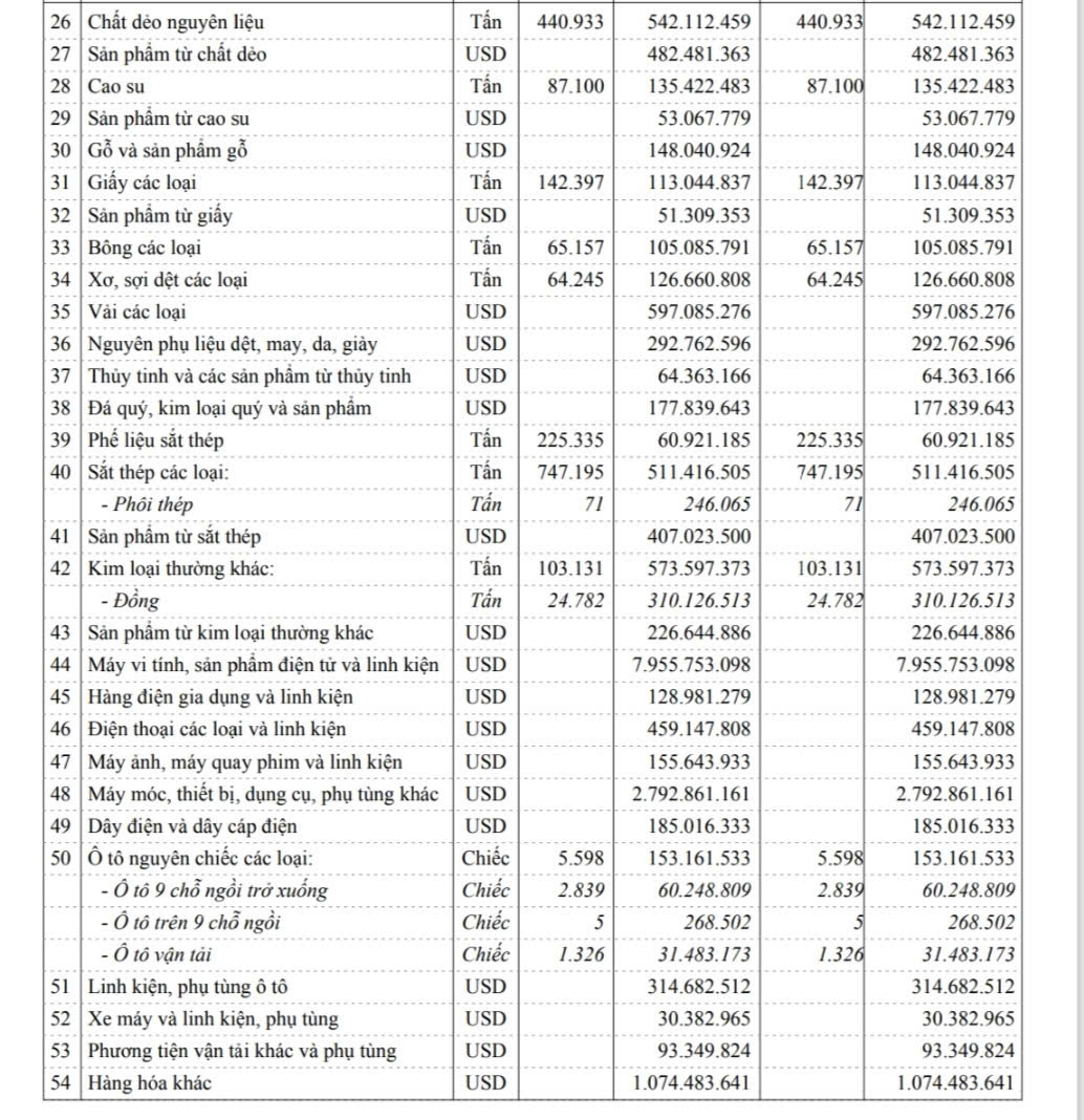 Dữ liệu thống kê nhập khẩu nửa đầu tháng 1/2026