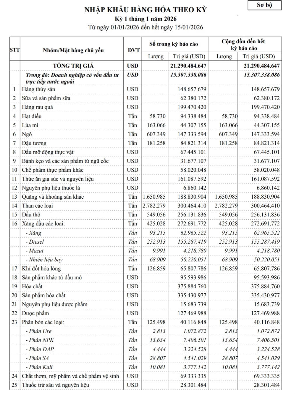 Dữ liệu thống kê nhập khẩu nửa đầu tháng 1/2026