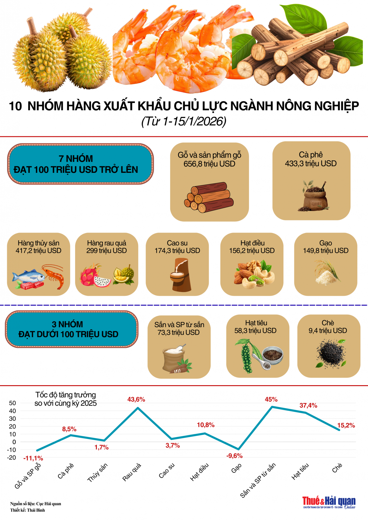 INFOGRAPHIC: Xuất khẩu 10 nhóm hàng chủ lực ngành Nông nghiệp nửa đầu tháng 1/2026
