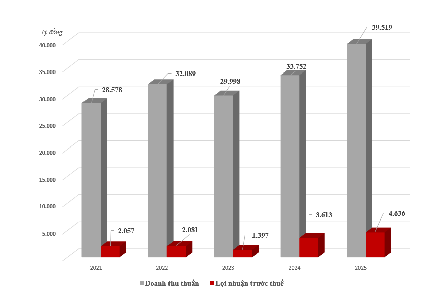 GELEX đạt lợi nhuận trước thuế 4.636 tỷ đồng năm 2025