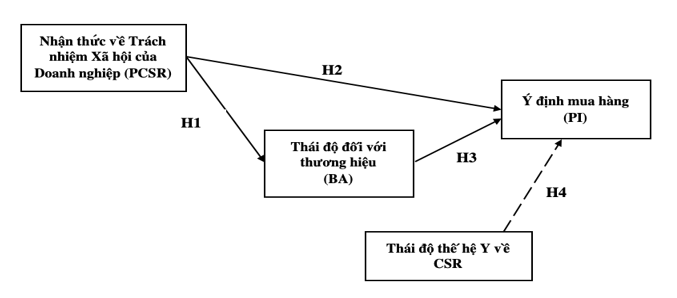 Mô hình nghiên cứu tác động của nhận thức về trách nhiệm xã hội doanh nghiệp đến nâng cao ý định mua hàng trong thị trường bán lẻ Việt Nam Mô hình nghiên cứu tác động của nhận thức về trách nhiệm xã hội doanh nghiệp đến nâng cao ý định mua hàng trong thị trường bán lẻ Việt Nam