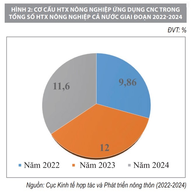 Ứng dụng công nghệ, chuyển đổi số trong khu vực kinh tế hợp tác xã nông nghiệp ở Việt Nam Ứng dụng công nghệ, chuyển đổi số trong khu vực kinh tế hợp tác xã nông nghiệp ở Việt Nam