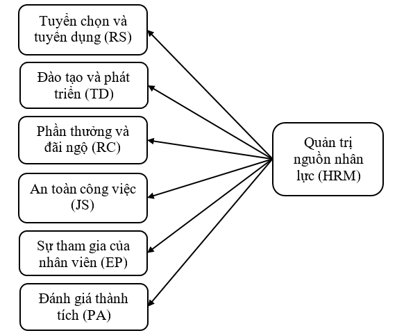 Kiểm định thang đo thực tiễn quản trị nguồn nhân lực tại các doanh nghiệp lữ hành nhỏ và vừa ở TP. Hồ Chí Minh: Mô hình nghiên cứu định lượng sơ bộ Kiểm định thang đo thực tiễn quản trị nguồn nhân lực tại các doanh nghiệp lữ hành nhỏ và vừa ở TP. Hồ Chí Minh: Mô hình nghiên cứu định lượng sơ bộ