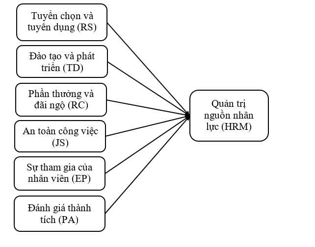 Kiểm định thang đo thực tiễn quản trị nguồn nhân lực tại các doanh nghiệp lữ hành nhỏ và vừa ở TP. Hồ Chí Minh: Mô hình nghiên cứu định lượng sơ bộ Kiểm định thang đo thực tiễn quản trị nguồn nhân lực tại các doanh nghiệp lữ hành nhỏ và vừa ở TP. Hồ Chí Minh: Mô hình nghiên cứu định lượng sơ bộ