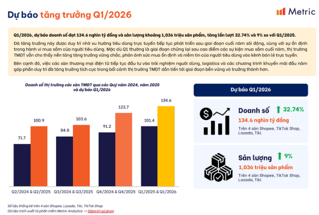 Thương mại điện tử Việt Nam quý I/2026 dự kiến tăng hơn 30%