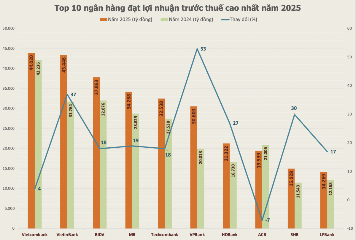 Lợi nhuận ngân hàng 2025: Nhóm dẫn đầu giữ nhịp, cuộc đua tăng tốc ở phía sau Lợi nhuận ngân hàng 2025: Nhóm dẫn đầu giữ nhịp, cuộc đua tăng tốc ở phía sau