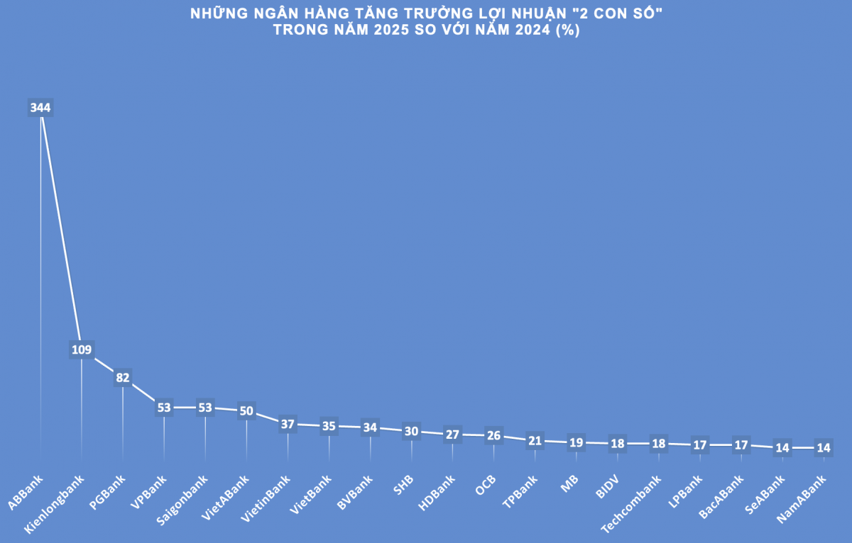 Lợi nhuận ngân hàng 2025: Nhóm dẫn đầu giữ nhịp, cuộc đua tăng tốc ở phía sau Lợi nhuận ngân hàng 2025: Nhóm dẫn đầu giữ nhịp, cuộc đua tăng tốc ở phía sau