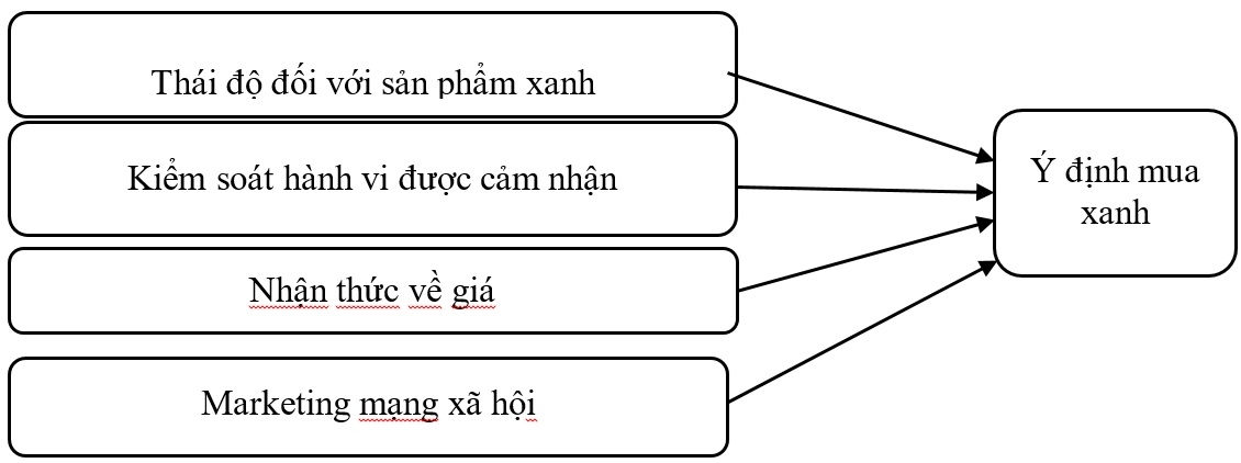 Đánh giá ảnh hưởng của marketing mạng xã hội lên ý định mua sản phẩm xanh của Gen Z tại Việt Nam