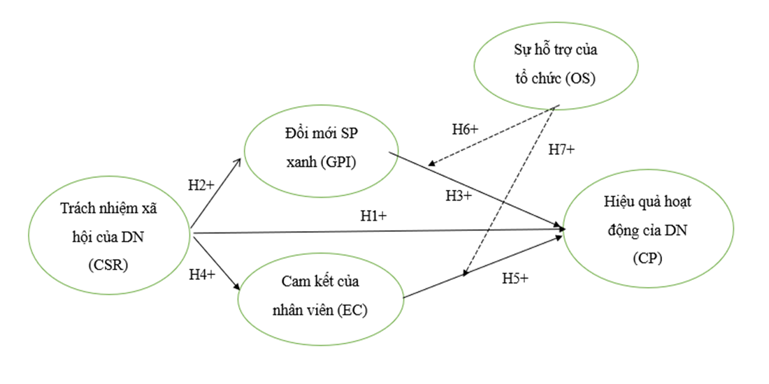 Trách nhiệm xã hội doanh nghiệp và hiệu quả hoạt động của các doanh nghiệp nhỏ và vừa tại TP. Hồ Chí Minh Trách nhiệm xã hội doanh nghiệp và hiệu quả hoạt động của các doanh nghiệp nhỏ và vừa tại TP. Hồ Chí Minh