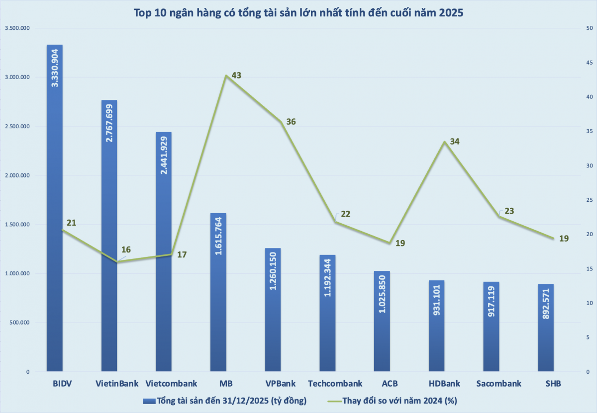 Tổng tài sản ngân hàng 2025: Quy mô tăng nhanh, hiệu quả quyết định thứ hạng Tổng tài sản ngân hàng 2025: Quy mô tăng nhanh, hiệu quả quyết định thứ hạng