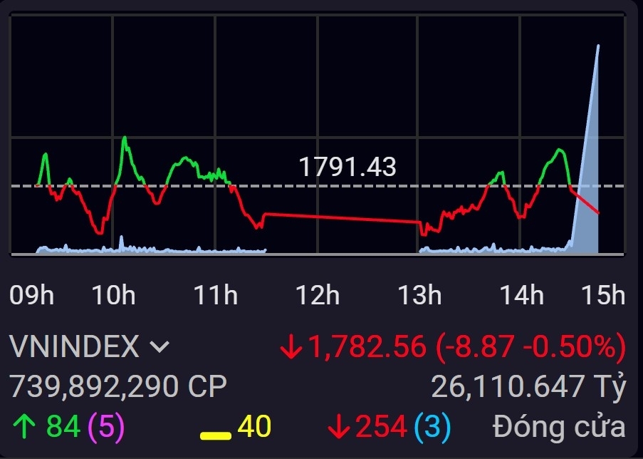 VN-Index chới với quanh vùng MA50