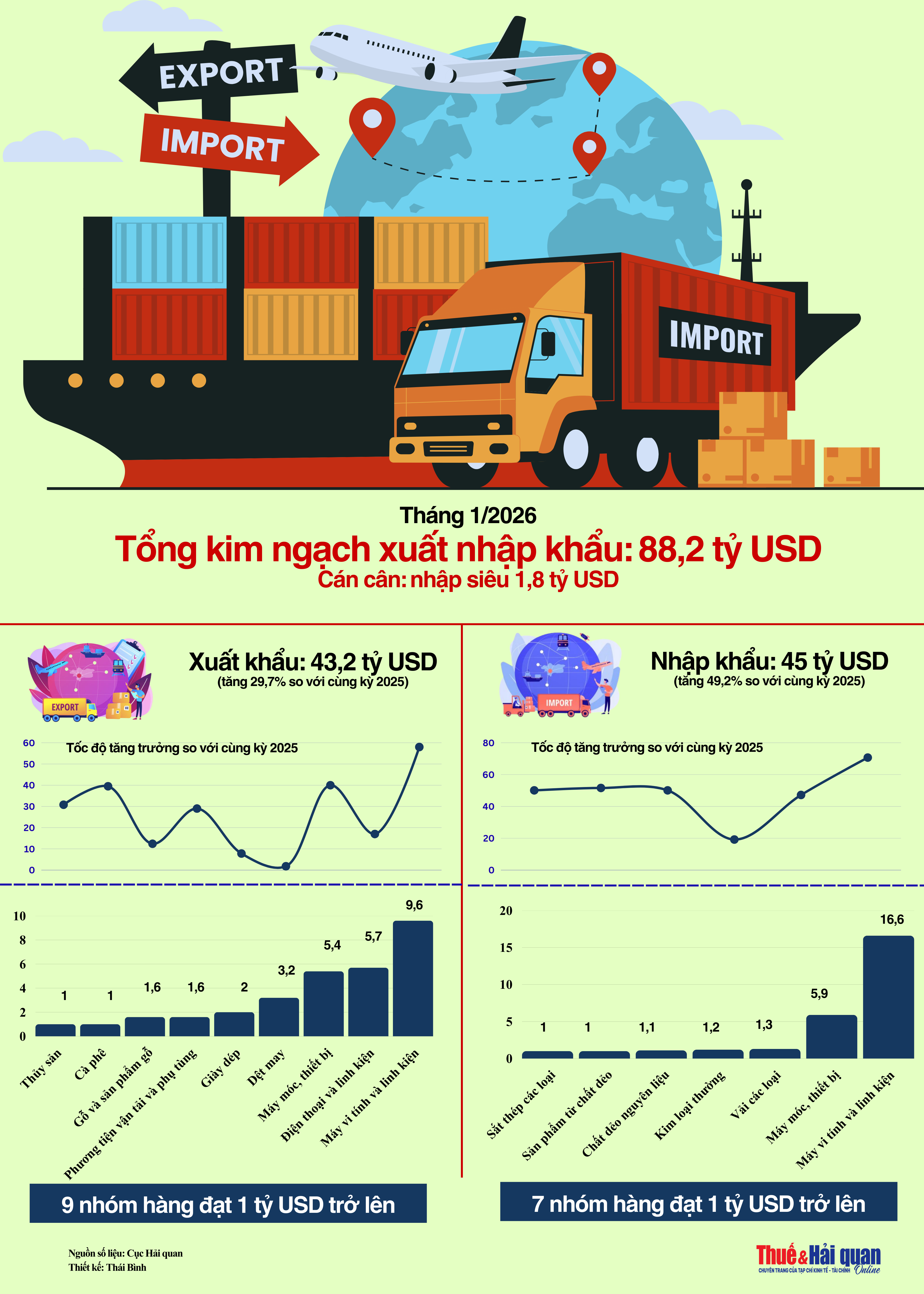 INFOGRAPHIC: Kết quả xuất nhập khẩu nổi bật tháng 1/2026