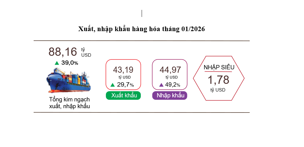 Xuất khẩu của Việt Nam tháng 1/2026 tăng 29,7% so với cùng kỳ