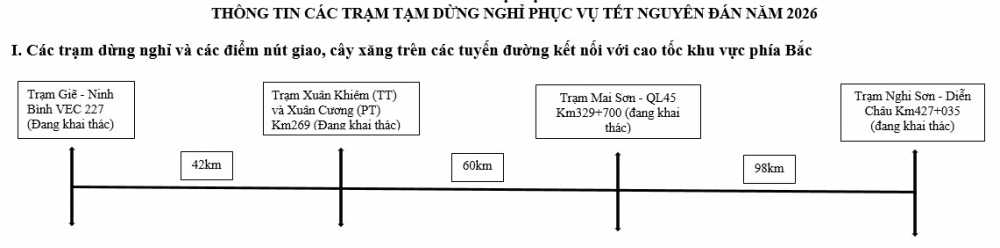Thông tin các trạm dừng nghỉ phục vụ xăng, dịch vụ thiết yếu trên cao tốc dịp Tết Nguyên đán 2026