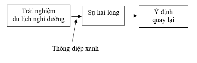 Trải nghiệm khách hàng, sự hài lòng và ý định quay lại của du khách: Tổng quan nghiên cứu Trải nghiệm khách hàng, sự hài lòng và ý định quay lại của du khách: Tổng quan nghiên cứu