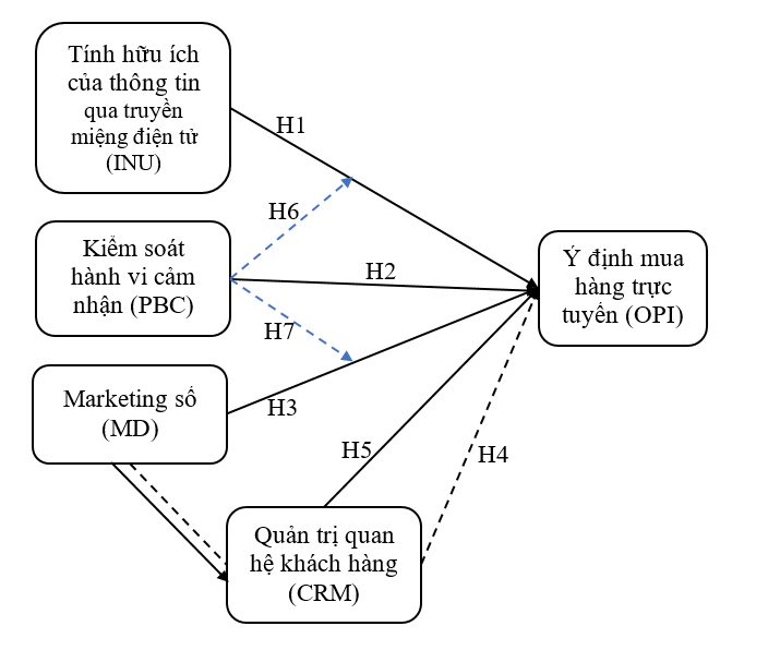Vai trò điều tiết của kiểm soát hành vi cảm nhận và ý định mua trực tuyến của sinh viên tại các trường đại học ở TP. Hồ Chí Minh