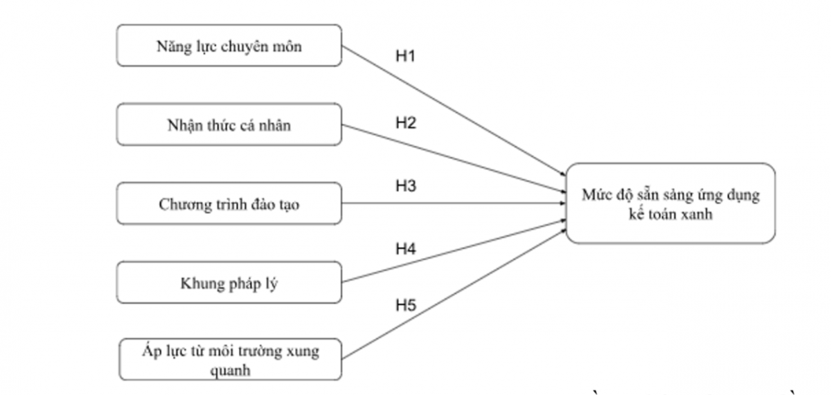 Các nhân tố ảnh hưởng đến mức độ sẵn sàng ứng dụng kế toán xanh trong nghề nghiệp tương lai của sinh viên kế toán tại các trường đại học trên địa bàn Hà Nội