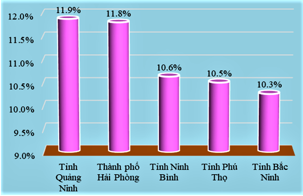 Top 4 địa phương bứt phá mạnh mẽ trong tăng trưởng kinh tế Top 4 địa phương bứt phá mạnh mẽ trong tăng trưởng kinh tế