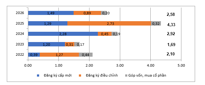 Vốn FDI giải ngân tháng đầu năm tiếp tục lập đỉnh cao nhất trong 5 năm qua Vốn FDI giải ngân tháng đầu năm tiếp tục lập đỉnh cao nhất trong 5 năm qua
