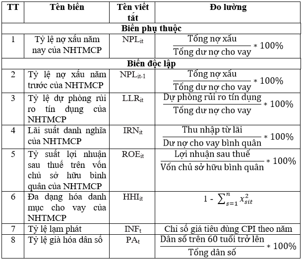 Các yếu tố ảnh hưởng đến tỷ lệ nợ xấu của các ngân hàng thương mại cổ phần Việt Nam