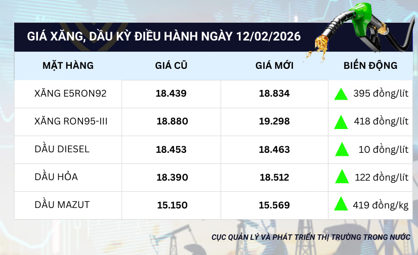 Giá xăng, dầu đồng loạt tăng từ chiều ngày 12/2