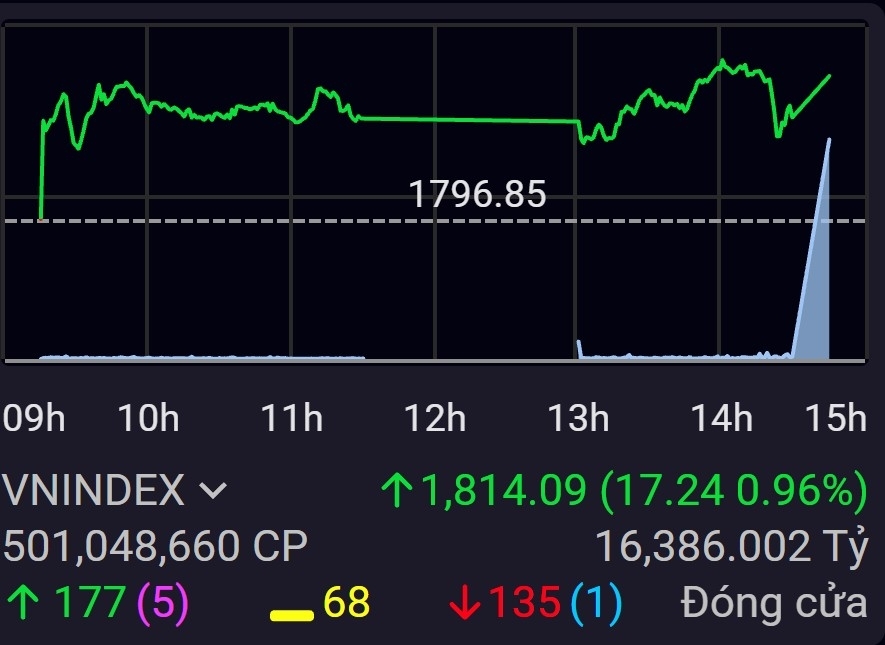 Nối dài đà tăng, VN-Index áp sát 1.815 điểm Nối dài đà tăng, VN-Index áp sát 1.815 điểm