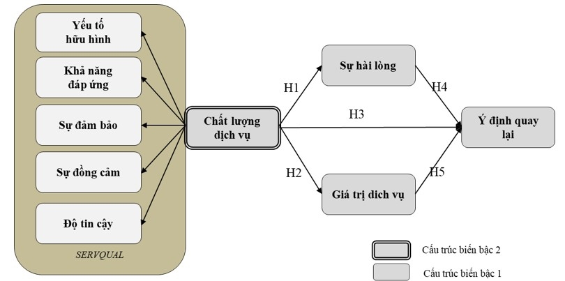 Ảnh hưởng của giao thông thông minh đến ý định quay lại của du khách quốc tế: Nghiên cứu tại TP. Hồ Chí Minh Ảnh hưởng của giao thông thông minh đến ý định quay lại của du khách quốc tế: Nghiên cứu tại TP. Hồ Chí Minh