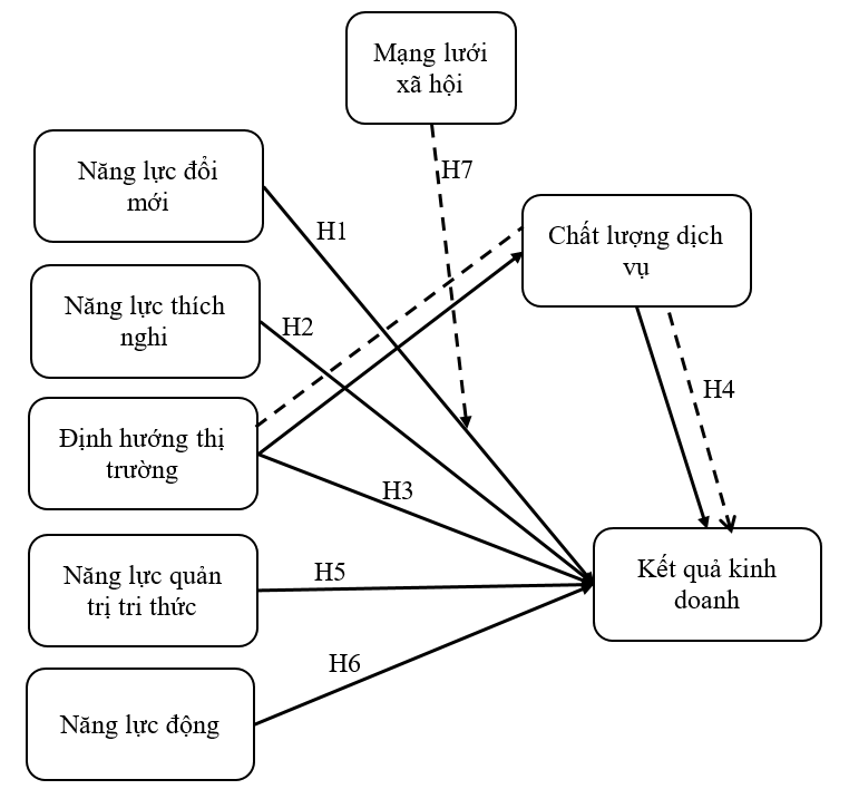 Mô hình nghiên cứu đề xuất các nhân tố tác động đến kết quả kinh doanh của doanh nghiệp lữ hành nhỏ và vừa tại TP. Hồ Chí Minh Mô hình nghiên cứu đề xuất các nhân tố tác động đến kết quả kinh doanh của doanh nghiệp lữ hành nhỏ và vừa tại TP. Hồ Chí Minh