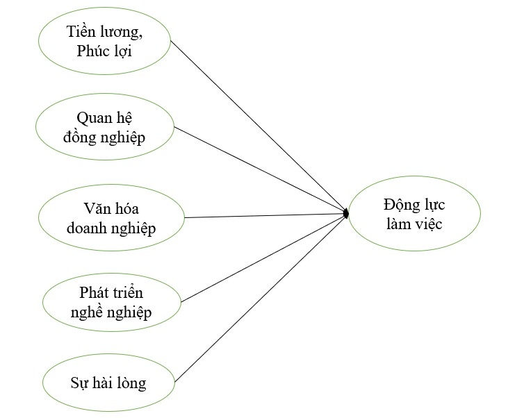 Giải pháp thúc đẩy động lực làm việc của nhân viên tại các doanh nghiệp sản xuất cửa và nhôm kính tại TP. Hồ Chí Minh