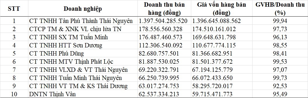 Ảnh hưởng của đặc điểm hoạt động kinh doanh vật liệu xây dựng đến kế toán quản trị doanh thu, chi phí và kết quả kinh doanh của các doanh nghiệp tại Thái Nguyên Ảnh hưởng của đặc điểm hoạt động kinh doanh vật liệu xây dựng đến kế toán quản trị doanh thu, chi phí và kết quả kinh doanh của các doanh nghiệp tại Thái Nguyên