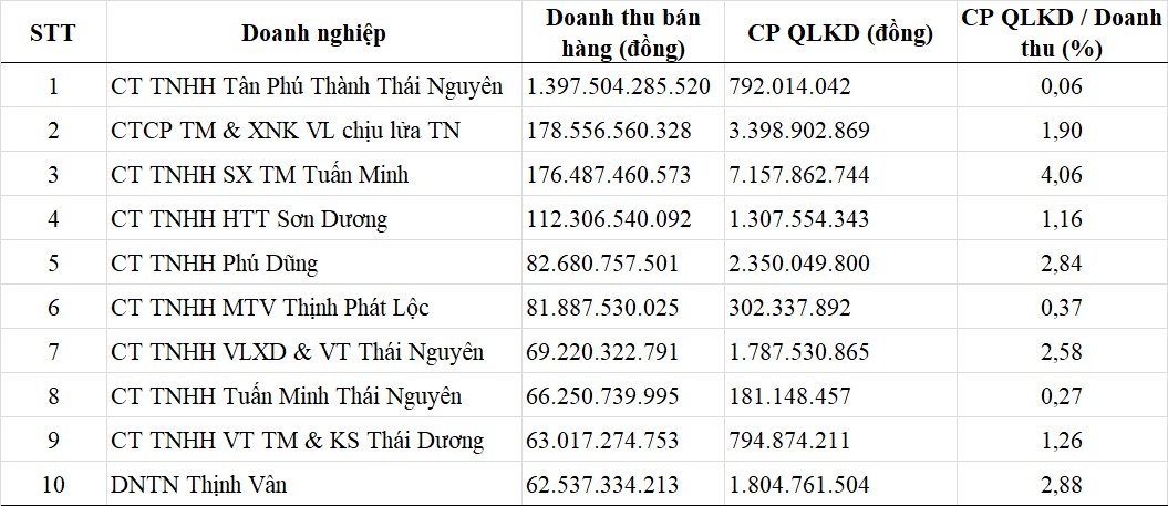 Ảnh hưởng của đặc điểm hoạt động kinh doanh vật liệu xây dựng đến kế toán quản trị doanh thu, chi phí và kết quả kinh doanh của các doanh nghiệp tại Thái Nguyên Ảnh hưởng của đặc điểm hoạt động kinh doanh vật liệu xây dựng đến kế toán quản trị doanh thu, chi phí và kết quả kinh doanh của các doanh nghiệp tại Thái Nguyên
