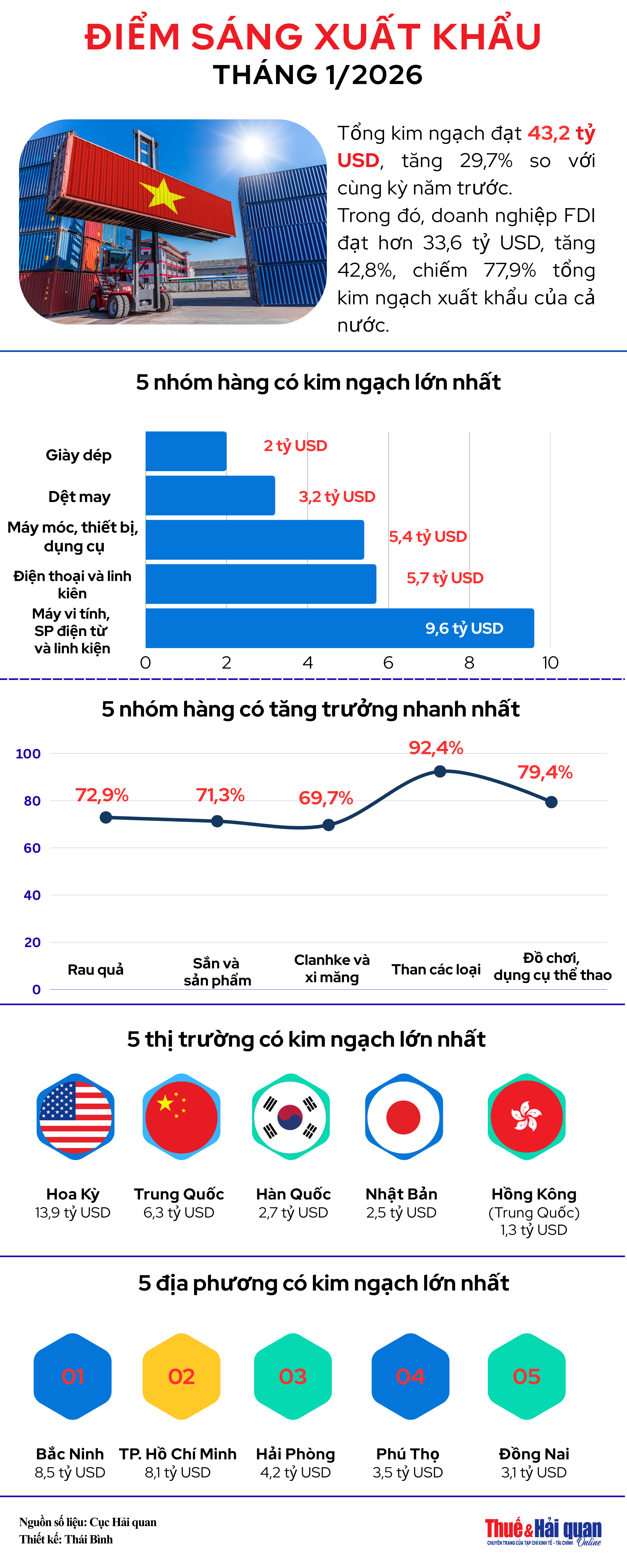INFOGRAPHIC: Điểm sáng xuất khẩu tháng đầu năm 2026 INFOGRAPHIC: Điểm sáng xuất khẩu tháng đầu năm 2026