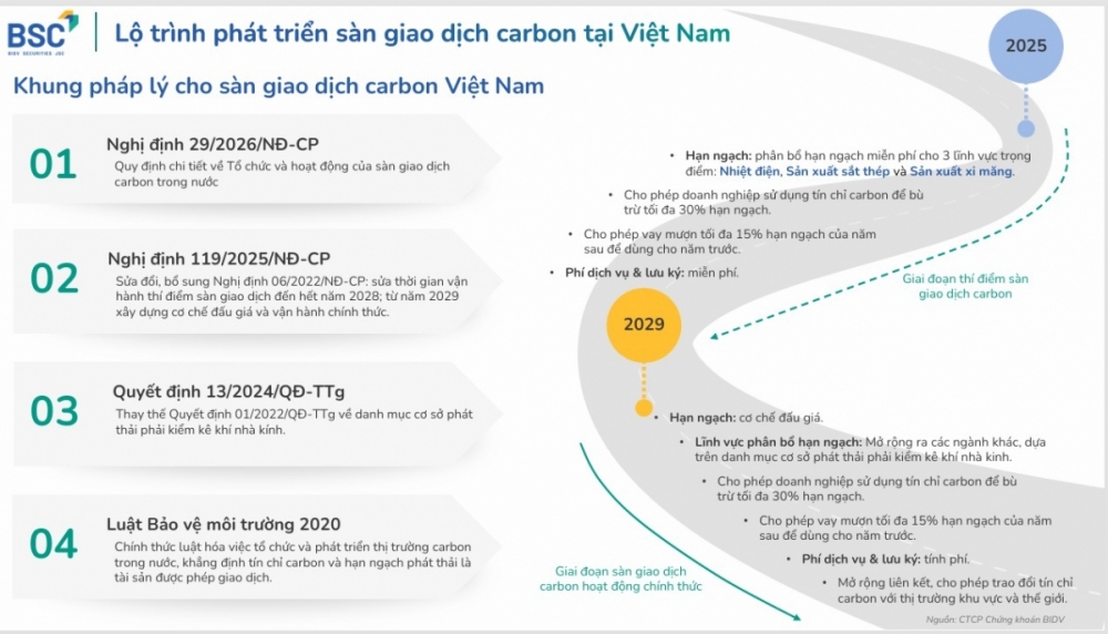 Thí điểm sàn giao dịch carbon -  bước ngoặt thị trường hóa phát thải tại Việt Nam