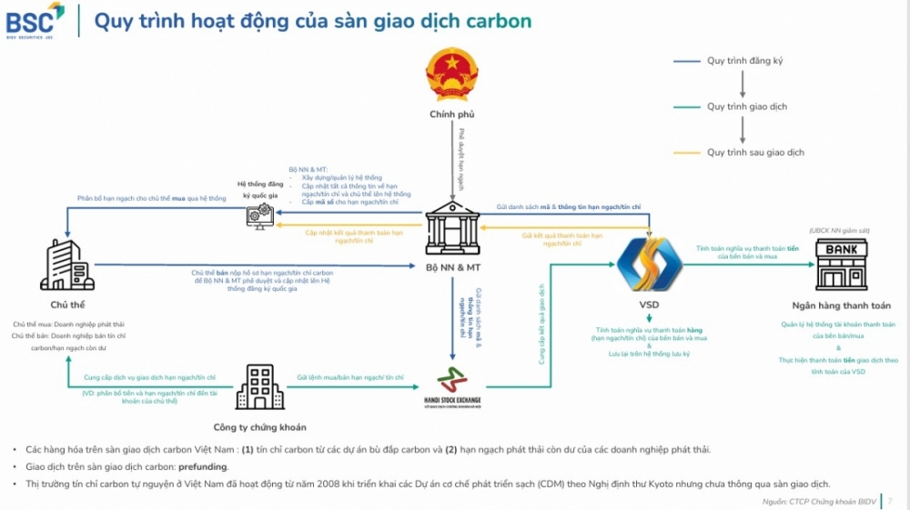 Thí điểm sàn giao dịch carbon -  bước ngoặt thị trường hóa phát thải tại Việt Nam