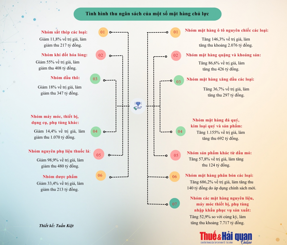 INFOGRAPHIC: Tình hình thu ngân sách của một số nhóm hàng xuất nhập khẩu chủ lực