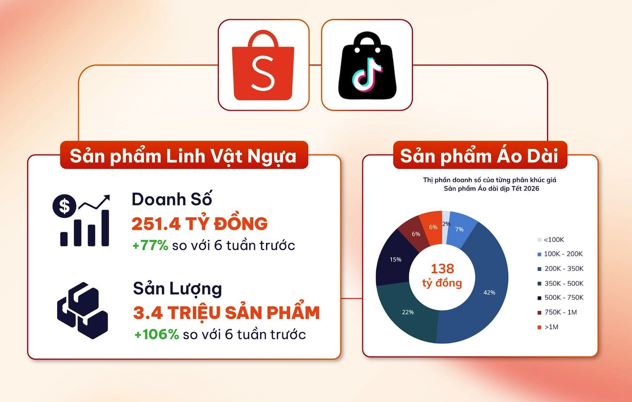 Áo dài và linh vật ngựa dẫn sóng mua sắm dịp tết Bính Ngọ 2026