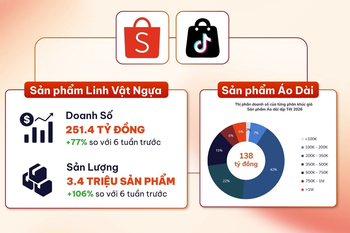 Áo dài và linh vật ngựa dẫn sóng mua sắm dịp tết Bính Ngọ 2026
