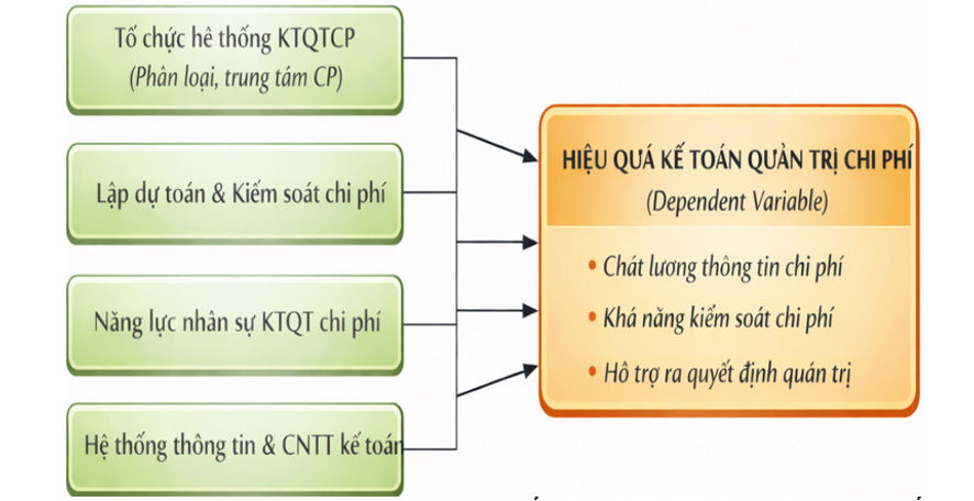 Các giải pháp nâng cao hiệu quả kế toán quản trị chi phí tại Tổng công ty Đông Bắc (Bộ Quốc phòng)