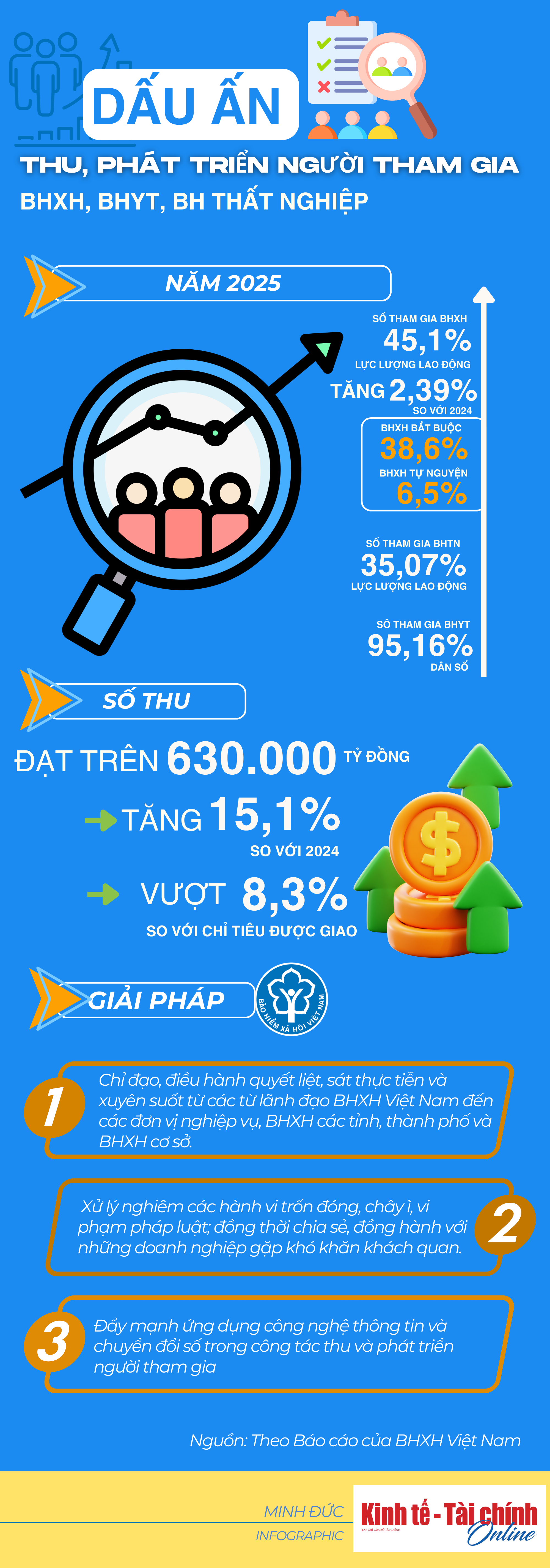 Dấu ấn công tác thu, phát triển người tham gia BHXH, BHTN, BHYT