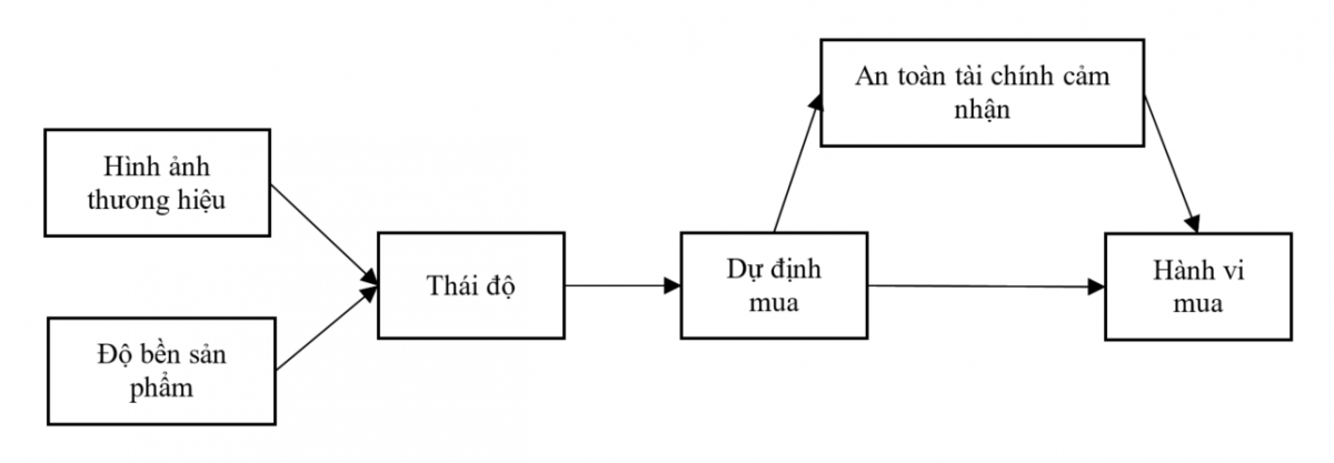 Hành vi mua thời trang bền vững của người trẻ tại Việt Nam: Tác động của hình ảnh thương hiệu, độ bền và an toàn tài chính Hành vi mua thời trang bền vững của người trẻ tại Việt Nam: Tác động của hình ảnh thương hiệu, độ bền và an toàn tài chính