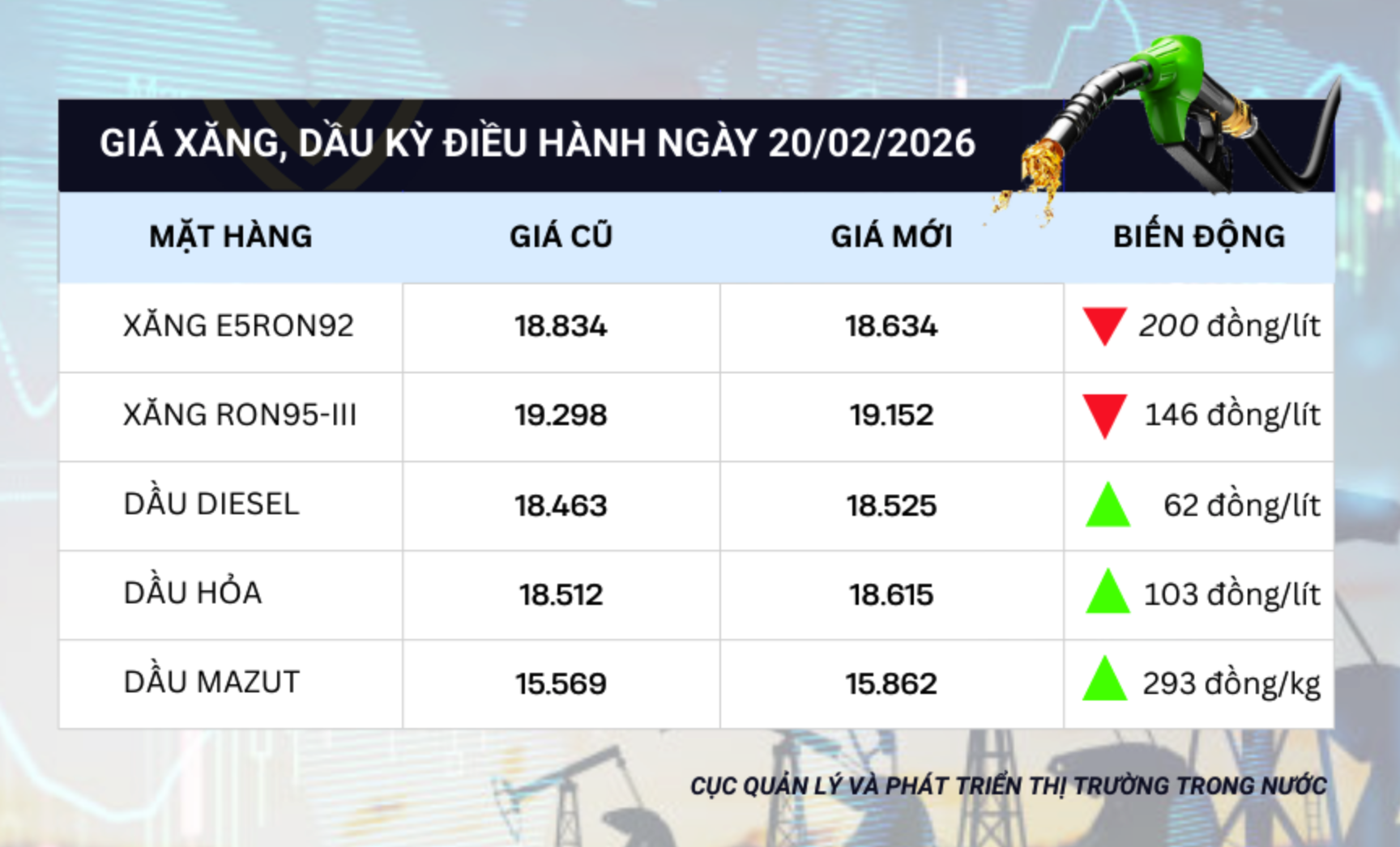 Giá xăng giảm, dầu tăng