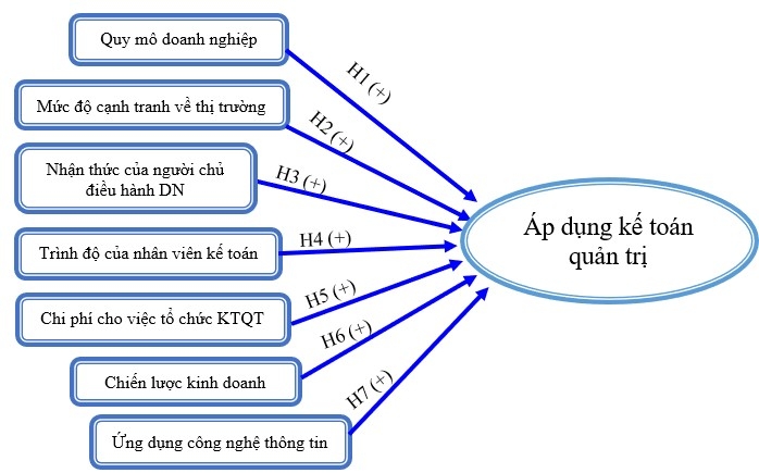 Các nhân tố ảnh hưởng đến việc áp dụng kế toán quản trị trong doanh nghiệp nhỏ và vừa tại tỉnh Vĩnh Long Các nhân tố ảnh hưởng đến việc áp dụng kế toán quản trị trong doanh nghiệp nhỏ và vừa tại tỉnh Vĩnh Long