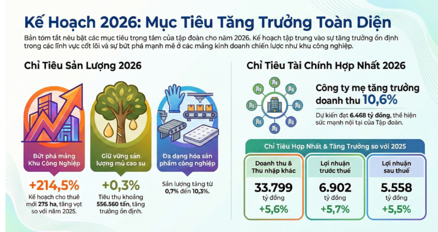 Ngành cao su phấn đấu bứt phá tăng trưởng