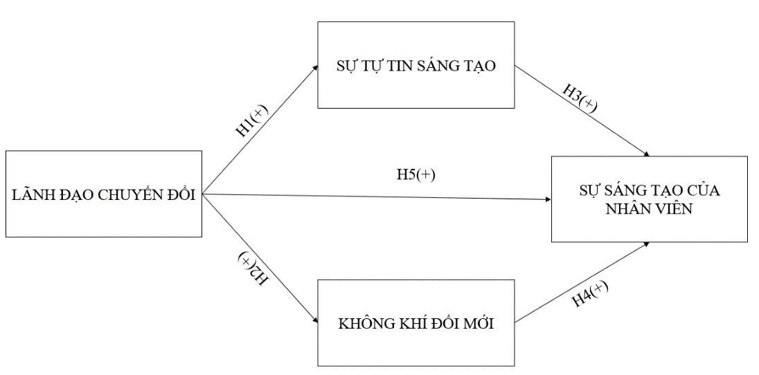 Ảnh hưởng của phong cách lãnh đạo chuyển đổi đến sự sáng tạo của nhân viên các doanh nghiệp nhỏ và vừa tại miền Bắc Việt Nam Ảnh hưởng của phong cách lãnh đạo chuyển đổi đến sự sáng tạo của nhân viên các doanh nghiệp nhỏ và vừa tại miền Bắc Việt Nam