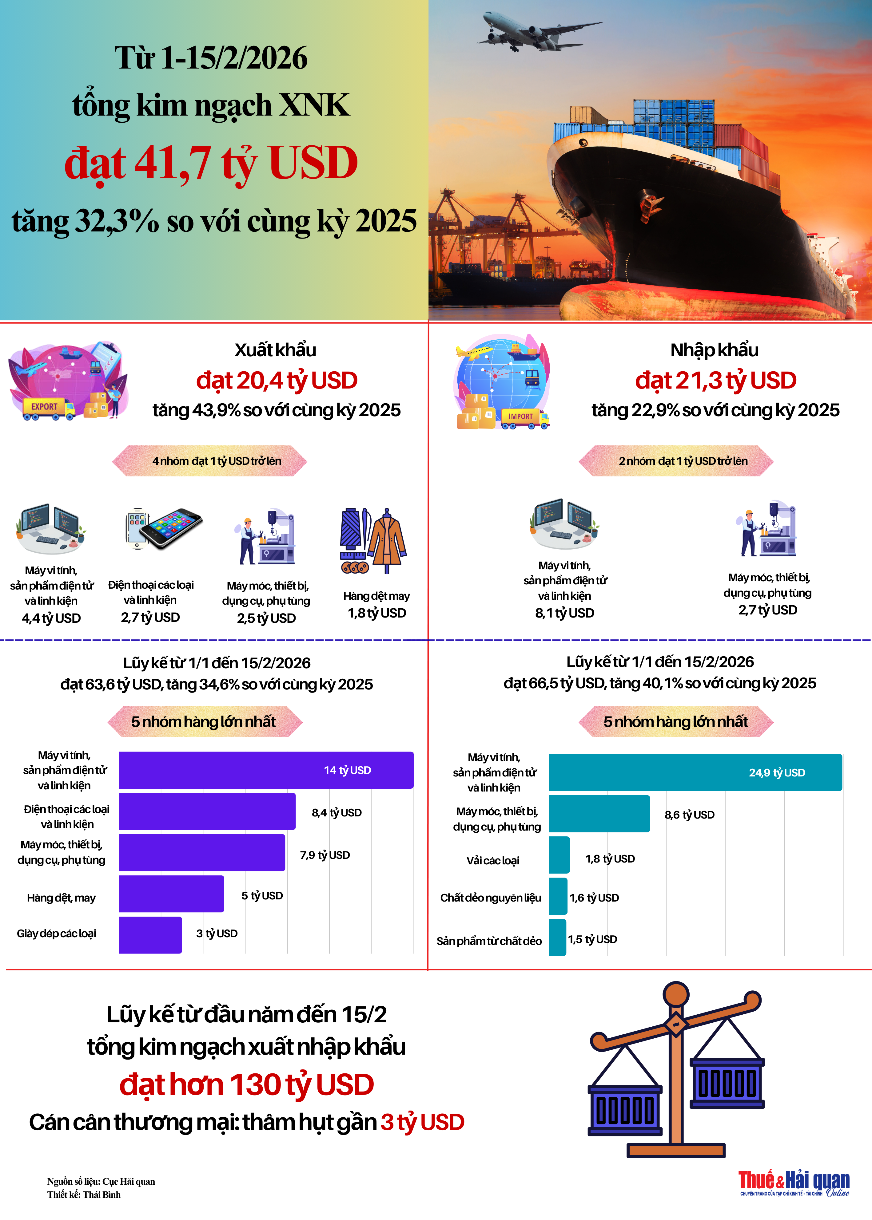 INFOGRAPHIC: Điểm nhấn xuất nhập khẩu nổi bật tính đến 15/2