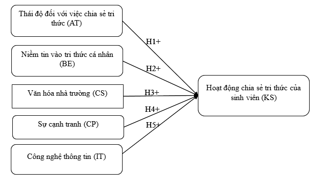 Các nhân tố ảnh hưởng đến chia sẻ tri thức của sinh viên: Nghiên cứu điển hình tại Đại học Thái Nguyên Các nhân tố ảnh hưởng đến chia sẻ tri thức của sinh viên: Nghiên cứu điển hình tại Đại học Thái Nguyên