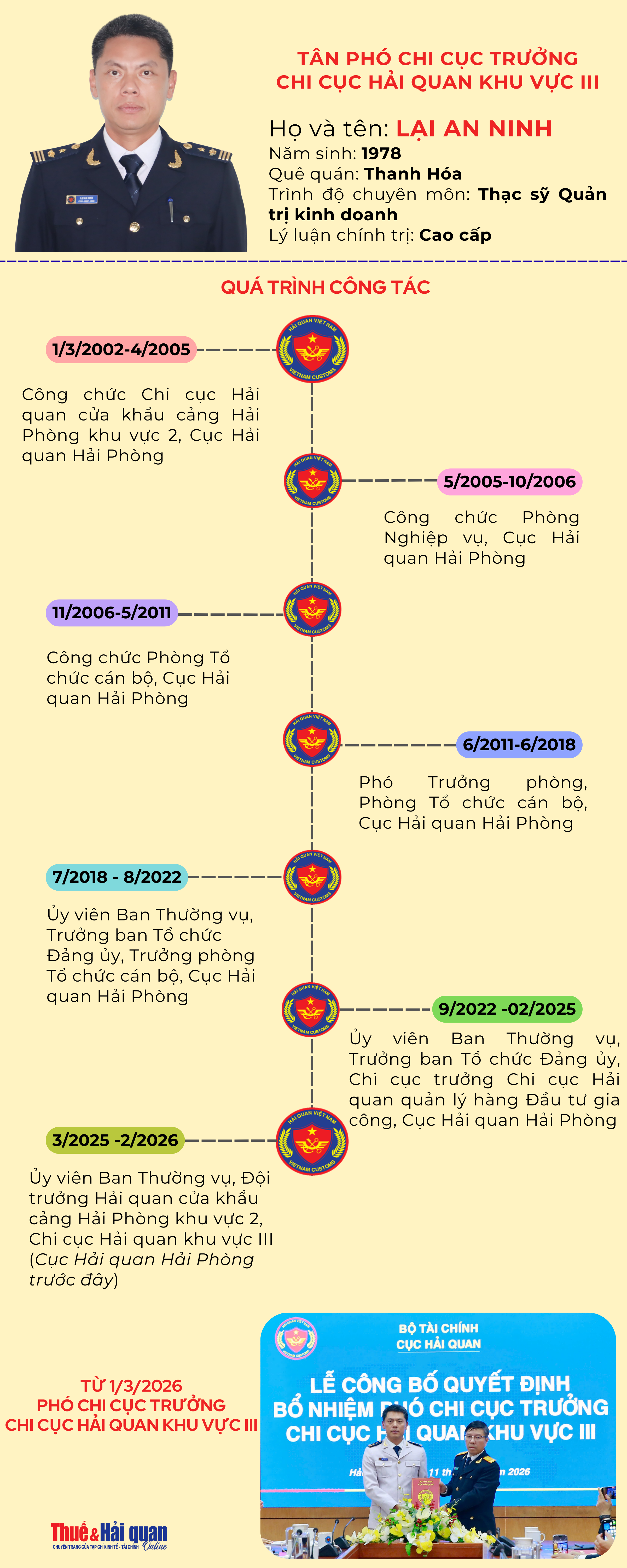 INFOGRAPHIC: Quá trình công tác của tân Phó Chi cục trưởng Hải quan khu vực III Lại An Ninh