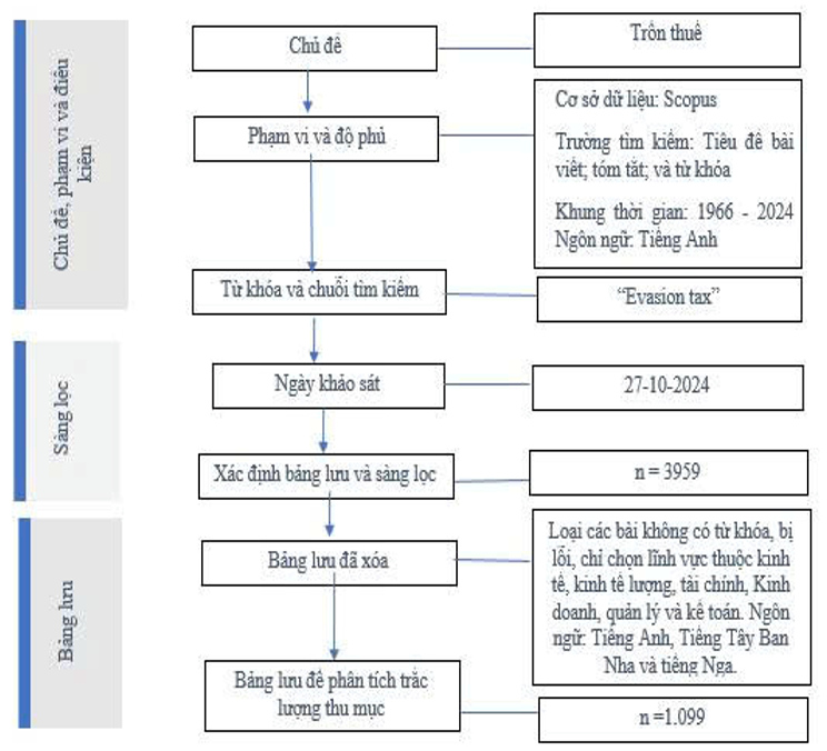 Tổng quan nghiên cứu sai phạm thuế qua phân tích trắc lượng thư mục bằng VOSviewer