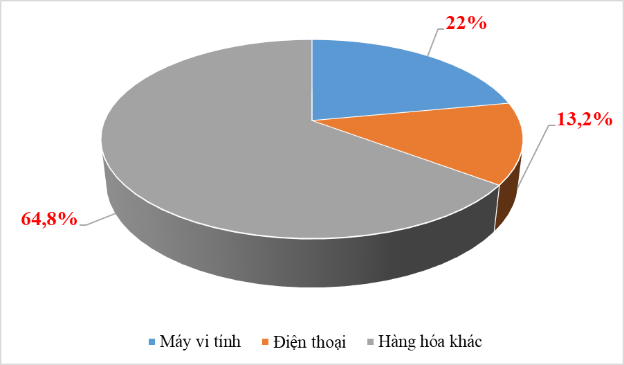 Xuất khẩu máy vi tính, điện thoại khởi sắc từ đầu năm