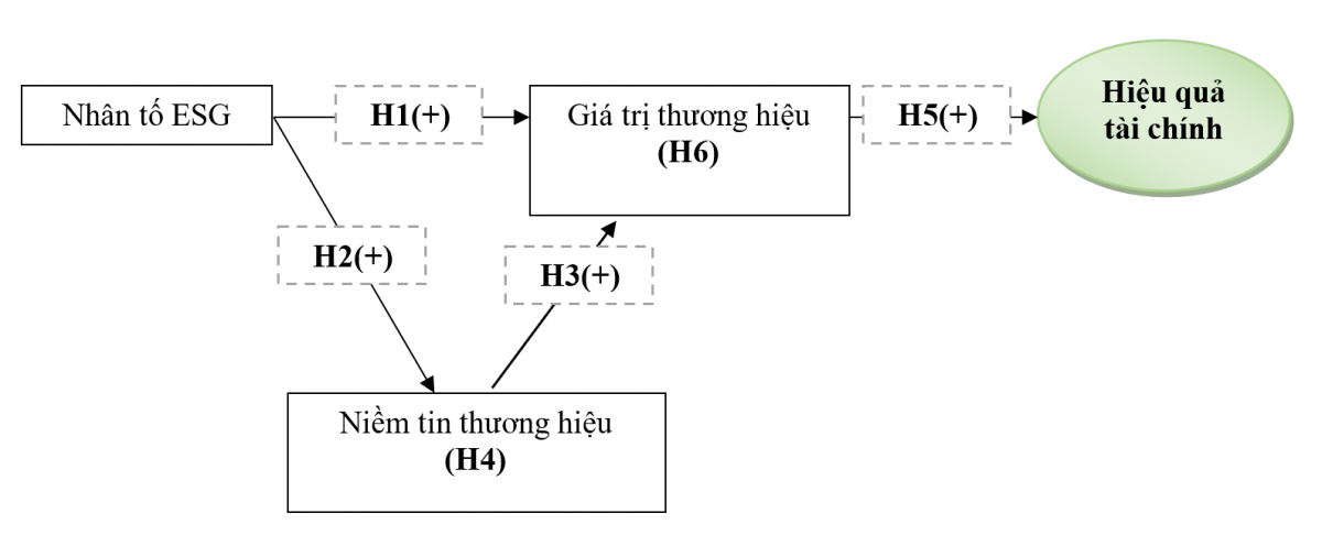 Tác động của ESG đến hiệu quả tài chính của các doanh nghiệp sản xuất tại TP. Hồ Chí Minh Tác động của ESG đến hiệu quả tài chính của các doanh nghiệp sản xuất tại TP. Hồ Chí Minh
